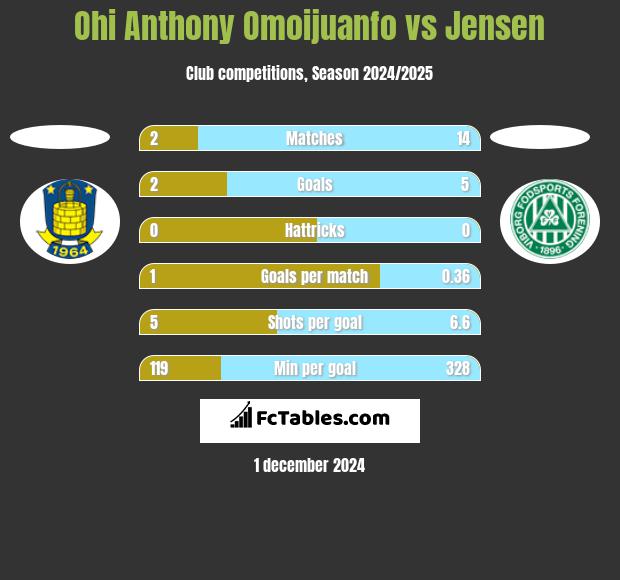 Ohi Anthony Omoijuanfo vs Jensen h2h player stats