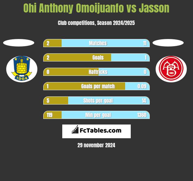 Ohi Anthony Omoijuanfo vs Jasson h2h player stats