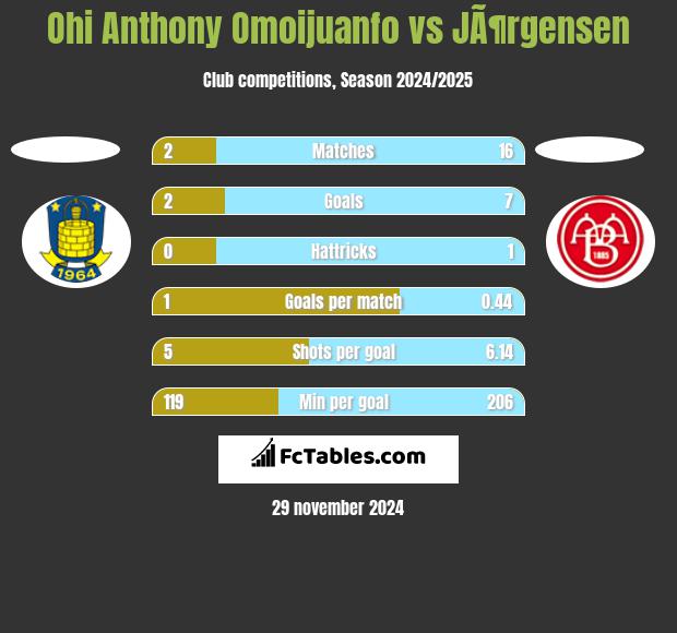 Ohi Anthony Omoijuanfo vs JÃ¶rgensen h2h player stats