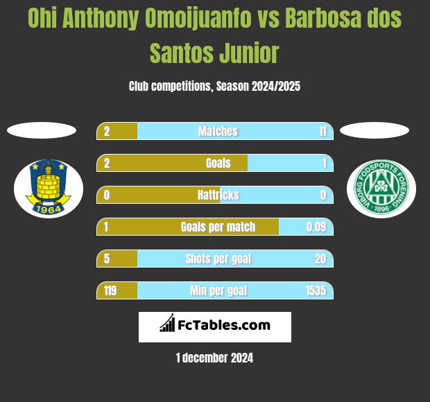 Ohi Anthony Omoijuanfo vs Barbosa dos Santos Junior h2h player stats