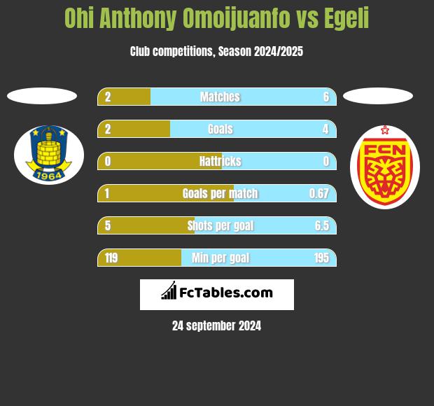 Ohi Anthony Omoijuanfo vs Egeli h2h player stats