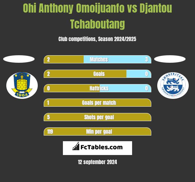 Ohi Anthony Omoijuanfo vs Djantou Tchaboutang h2h player stats