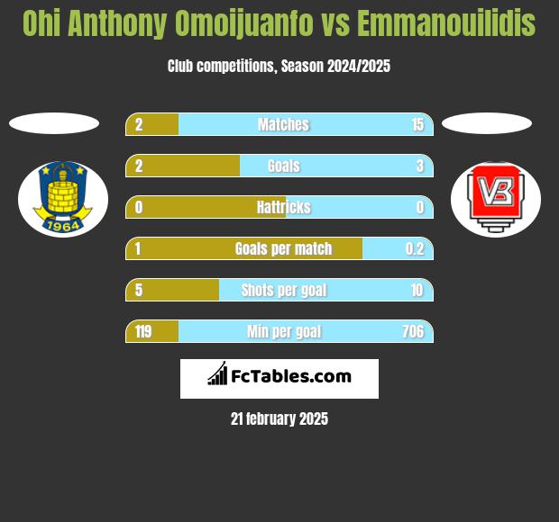 Ohi Anthony Omoijuanfo vs Emmanouilidis h2h player stats