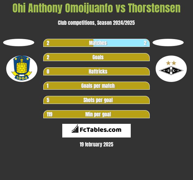 Ohi Anthony Omoijuanfo vs Thorstensen h2h player stats