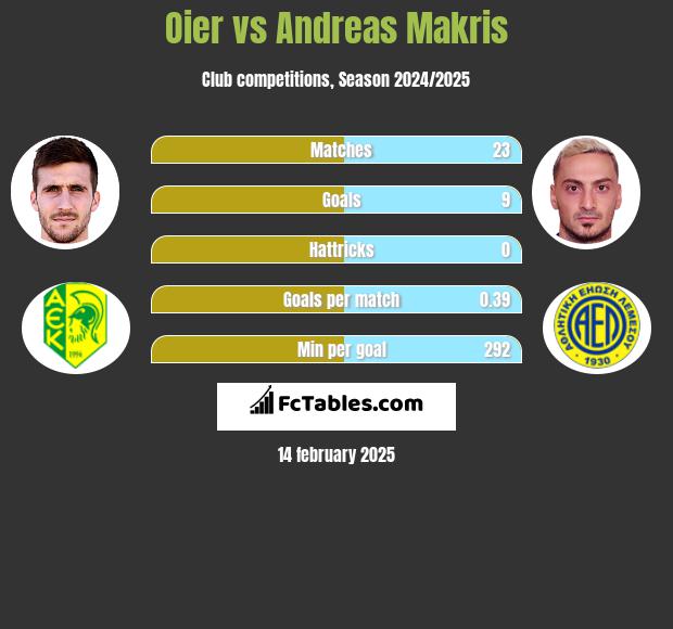 Oier vs Andreas Makris h2h player stats