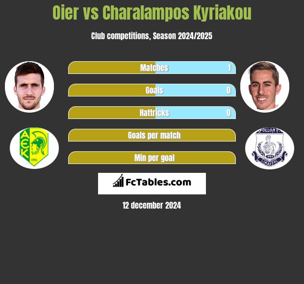 Oier vs Charalampos Kyriakou h2h player stats