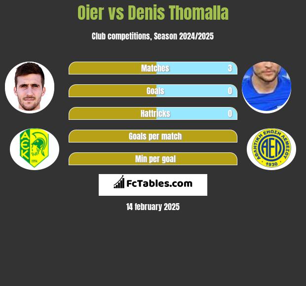 Oier vs Denis Thomalla h2h player stats