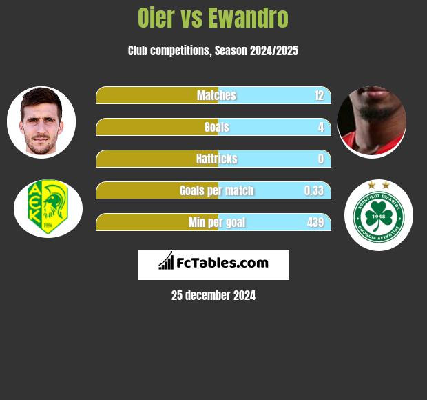 Oier vs Ewandro h2h player stats