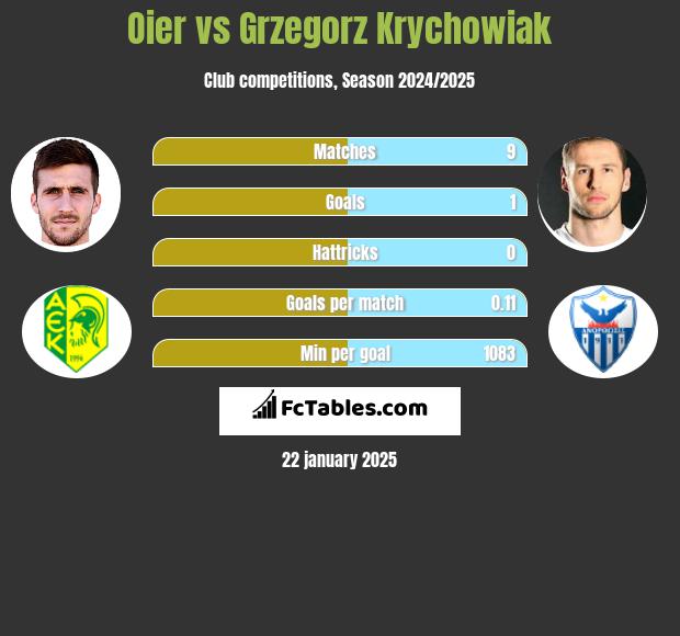 Oier vs Grzegorz Krychowiak h2h player stats