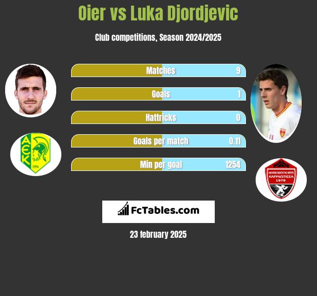 Oier vs Luka Djordjević h2h player stats