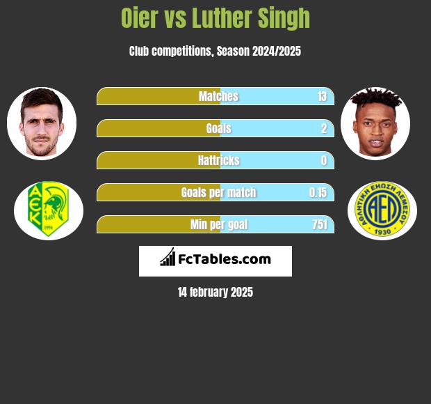 Oier vs Luther Singh h2h player stats