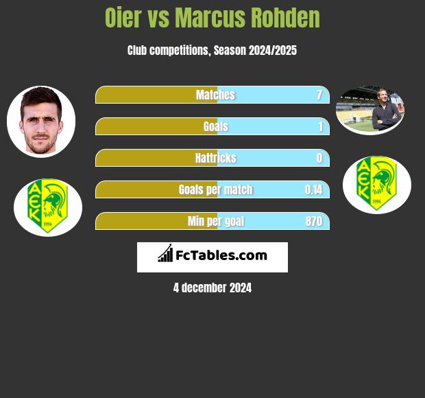 Oier vs Marcus Rohden h2h player stats