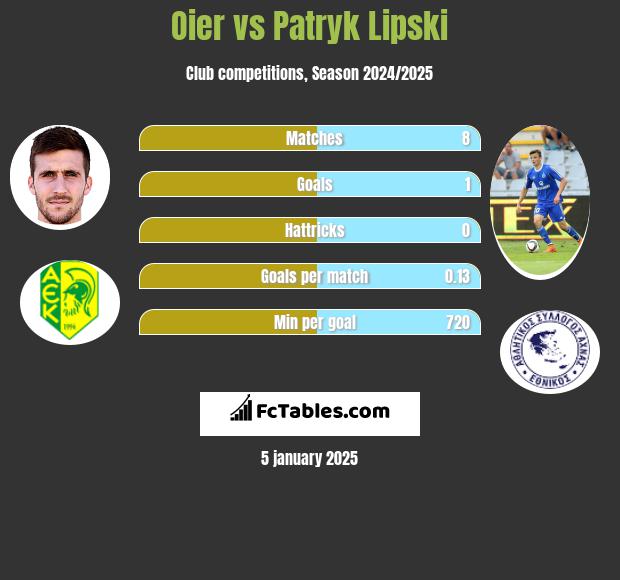 Oier vs Patryk Lipski h2h player stats