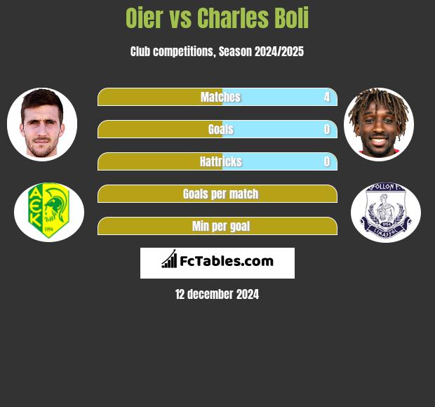 Oier vs Charles Boli h2h player stats