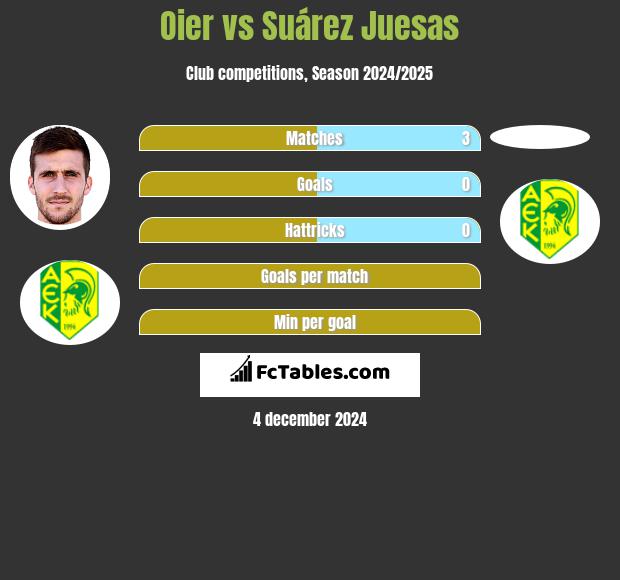 Oier vs Suárez Juesas h2h player stats