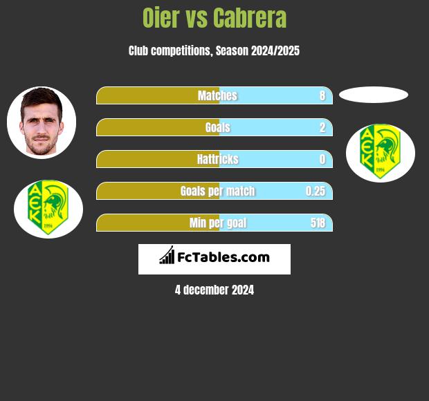 Oier vs Cabrera h2h player stats