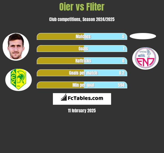 Oier vs Fliter h2h player stats