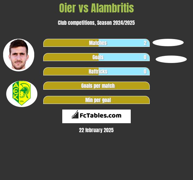 Oier vs Alambritis h2h player stats