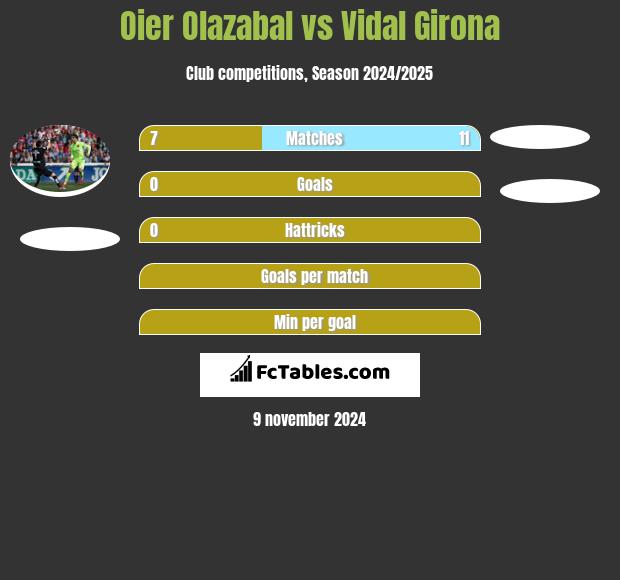 Oier Olazabal vs Vidal Girona h2h player stats