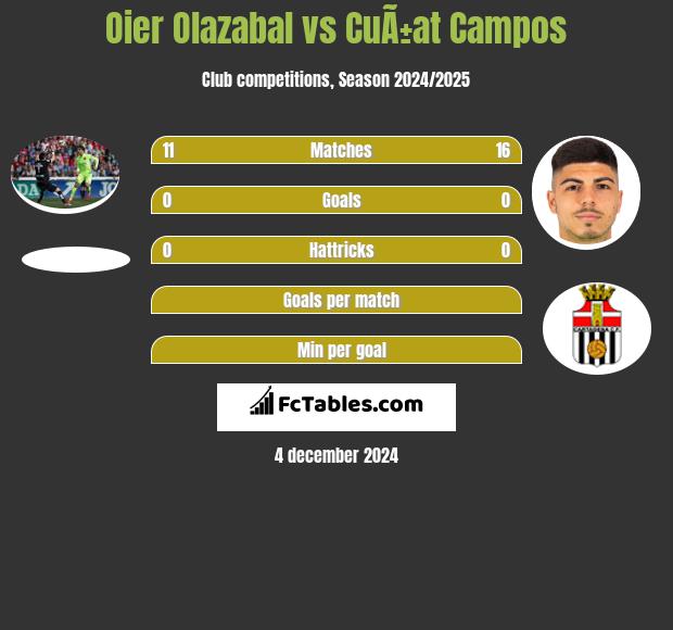 Oier Olazabal vs CuÃ±at Campos h2h player stats