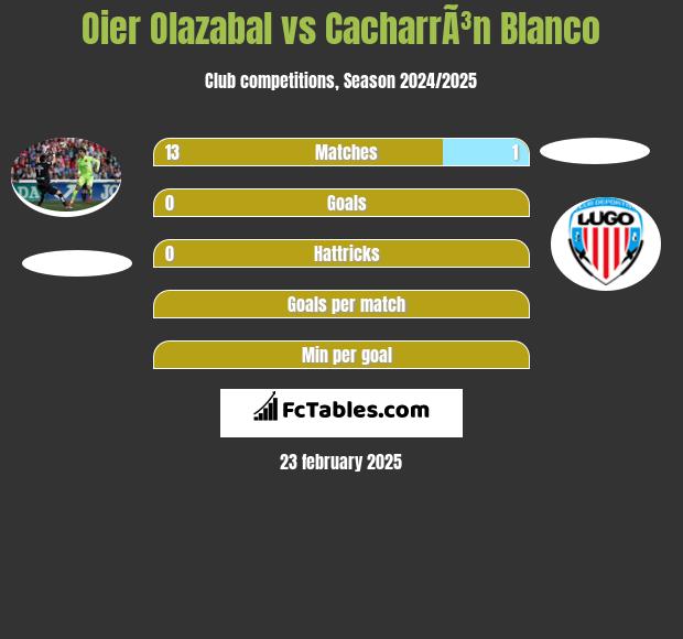 Oier Olazabal vs CacharrÃ³n Blanco h2h player stats