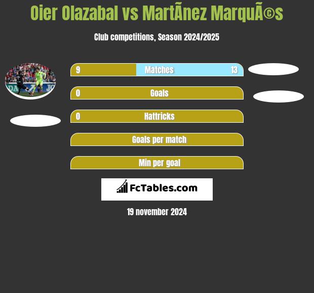 Oier Olazabal vs MartÃ­nez MarquÃ©s h2h player stats