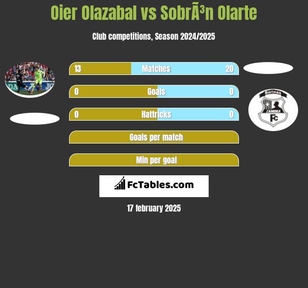 Oier Olazabal vs SobrÃ³n Olarte h2h player stats