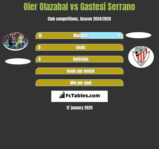 Oier Olazabal vs Gastesi Serrano h2h player stats