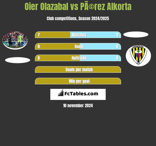 Oier Olazabal vs PÃ©rez Alkorta h2h player stats