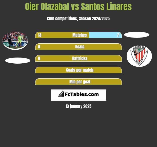 Oier Olazabal vs Santos Linares h2h player stats