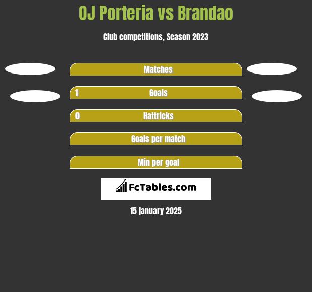 OJ Porteria vs Brandao h2h player stats