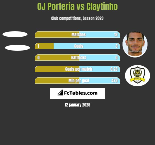 OJ Porteria vs Claytinho h2h player stats