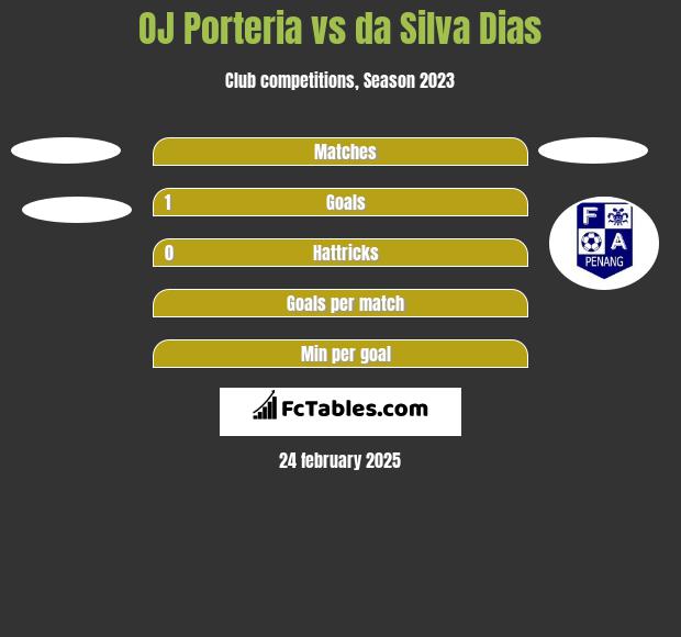 OJ Porteria vs da Silva Dias h2h player stats