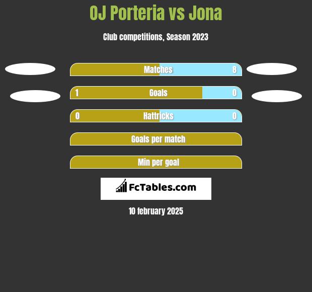 OJ Porteria vs Jona h2h player stats