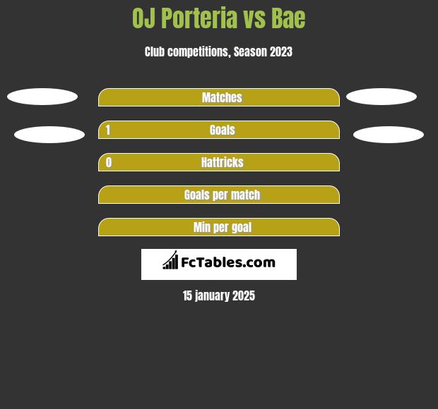 OJ Porteria vs Bae h2h player stats