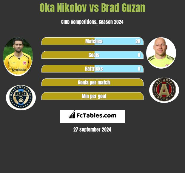 Oka Nikolov vs Brad Guzan h2h player stats