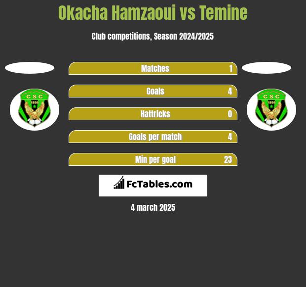 Okacha Hamzaoui vs Temine h2h player stats