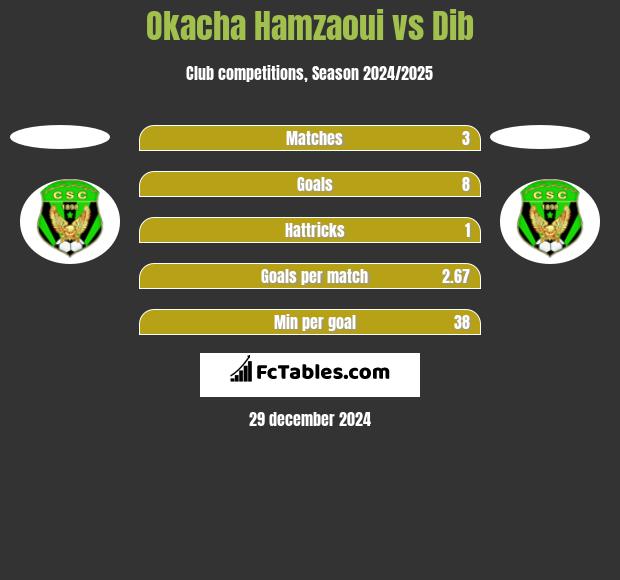 Okacha Hamzaoui vs Dib h2h player stats