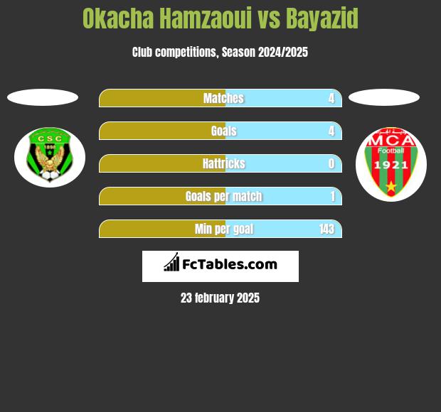 Okacha Hamzaoui vs Bayazid h2h player stats