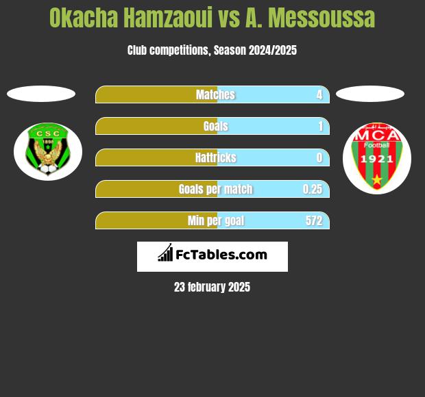 Okacha Hamzaoui vs A. Messoussa h2h player stats