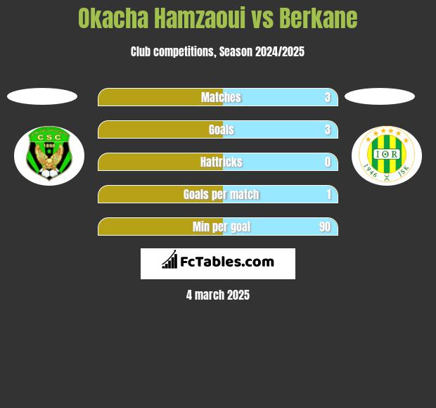 Okacha Hamzaoui vs Berkane h2h player stats