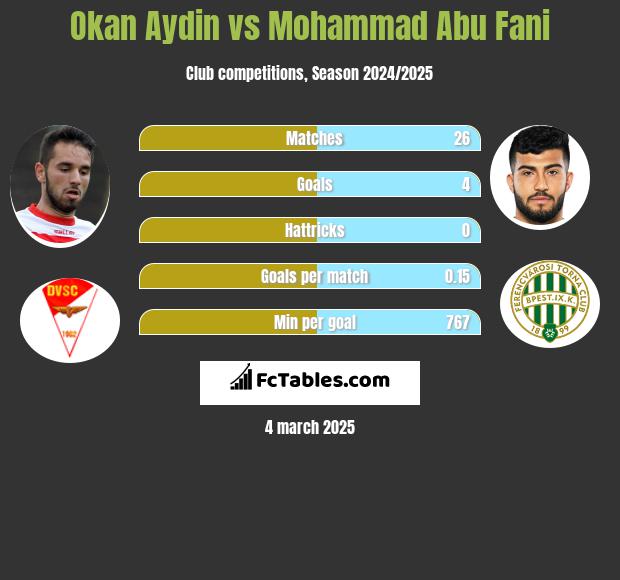 Okan Aydin vs Mohammad Abu Fani h2h player stats