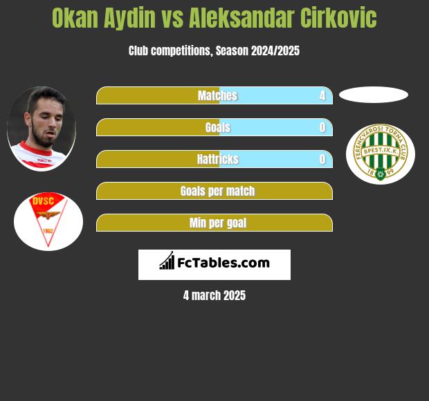 Okan Aydin vs Aleksandar Cirkovic h2h player stats