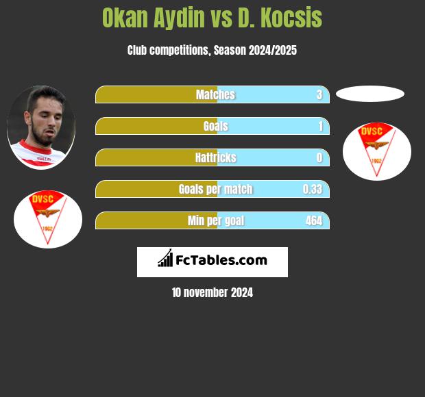 Okan Aydin vs D. Kocsis h2h player stats