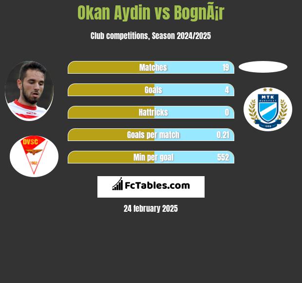 Okan Aydin vs BognÃ¡r h2h player stats