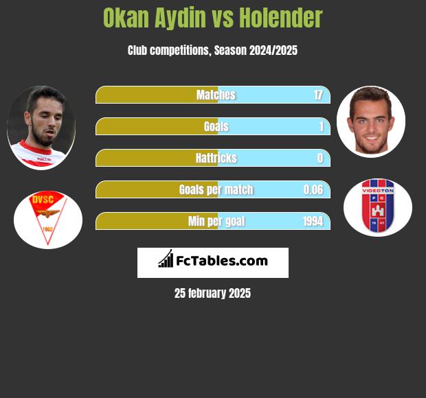 Okan Aydin vs Holender h2h player stats