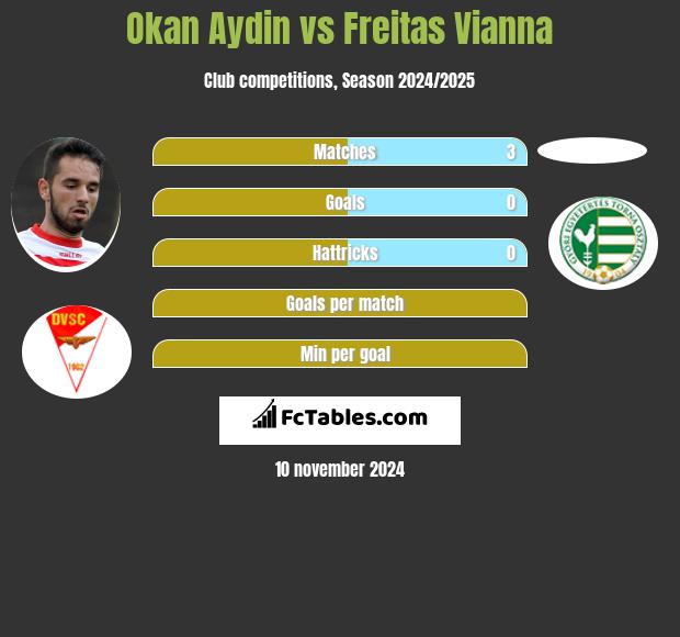 Okan Aydin vs Freitas Vianna h2h player stats