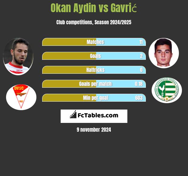 Okan Aydin vs Gavrić h2h player stats