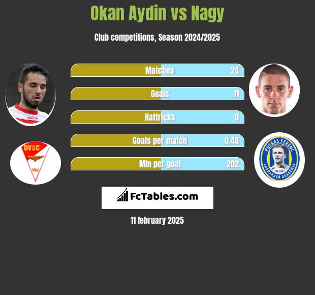 Okan Aydin vs Nagy h2h player stats