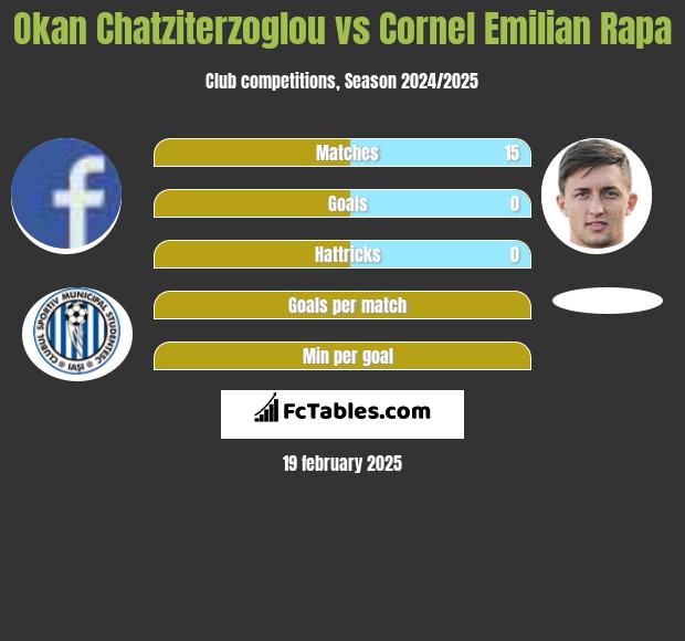 Okan Chatziterzoglou vs Cornel Emilian Rapa h2h player stats